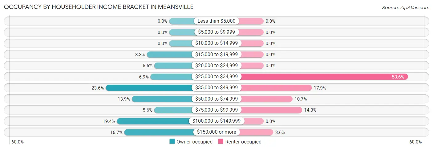 Occupancy by Householder Income Bracket in Meansville