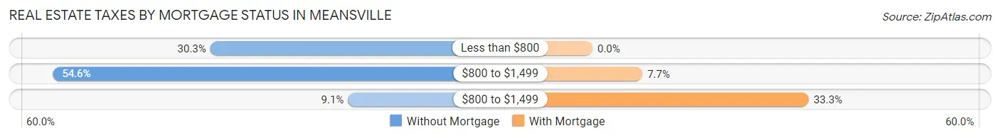 Real Estate Taxes by Mortgage Status in Meansville