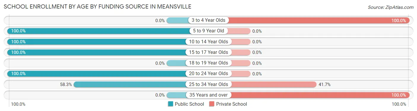School Enrollment by Age by Funding Source in Meansville