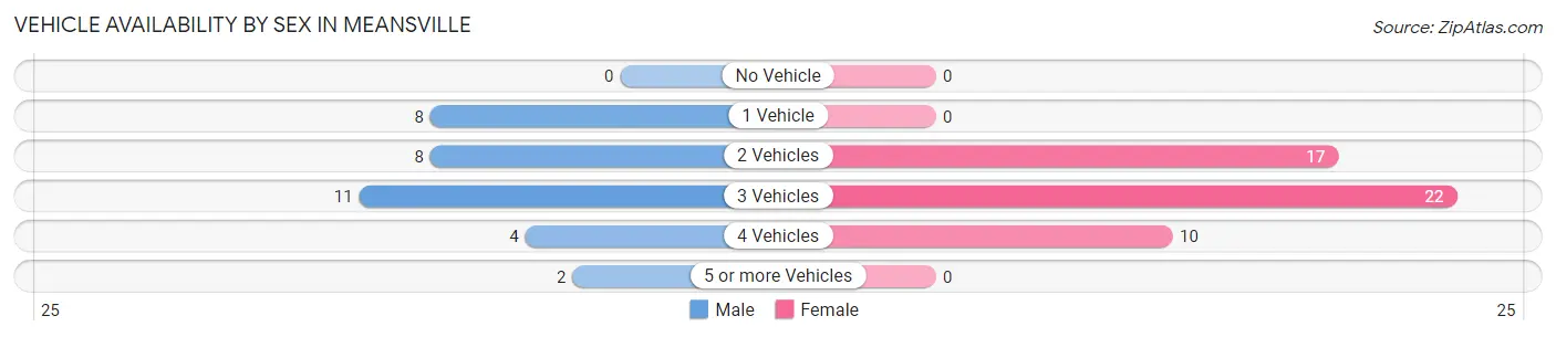 Vehicle Availability by Sex in Meansville