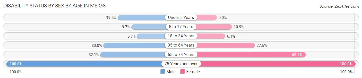 Disability Status by Sex by Age in Meigs