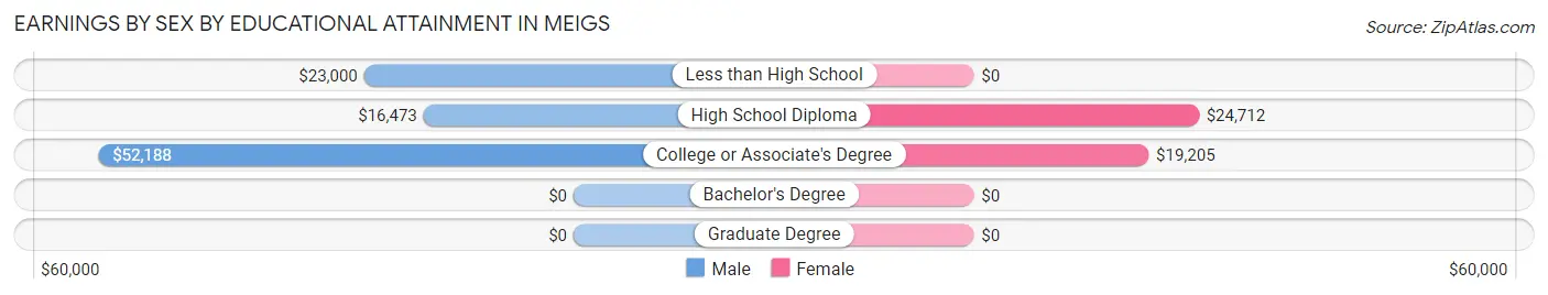 Earnings by Sex by Educational Attainment in Meigs