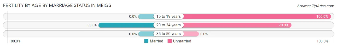 Female Fertility by Age by Marriage Status in Meigs
