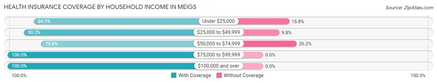 Health Insurance Coverage by Household Income in Meigs