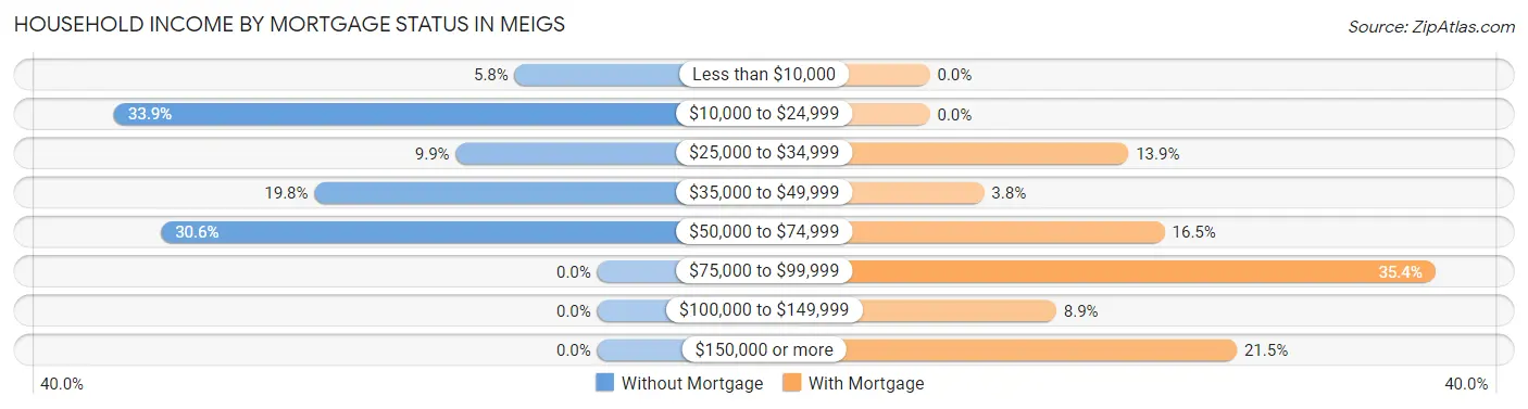 Household Income by Mortgage Status in Meigs