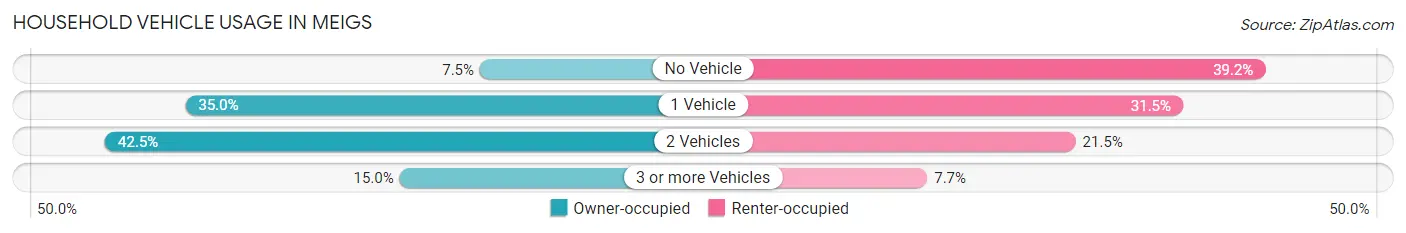 Household Vehicle Usage in Meigs