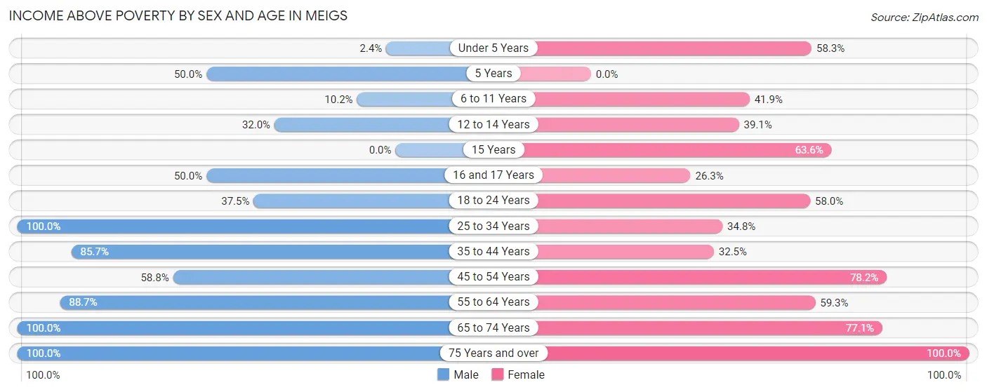 Income Above Poverty by Sex and Age in Meigs