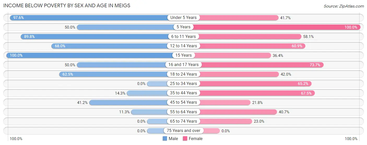 Income Below Poverty by Sex and Age in Meigs