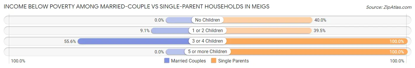 Income Below Poverty Among Married-Couple vs Single-Parent Households in Meigs