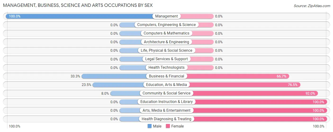 Management, Business, Science and Arts Occupations by Sex in Meigs