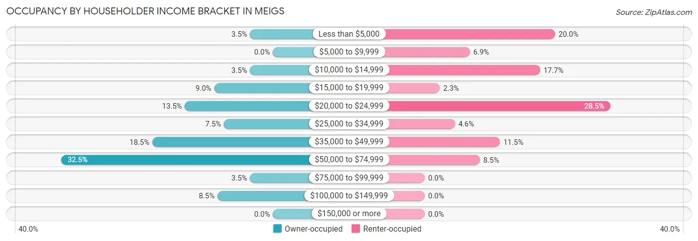 Occupancy by Householder Income Bracket in Meigs