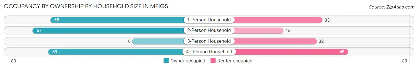 Occupancy by Ownership by Household Size in Meigs