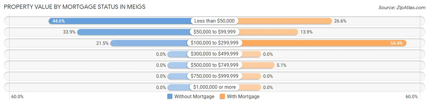Property Value by Mortgage Status in Meigs
