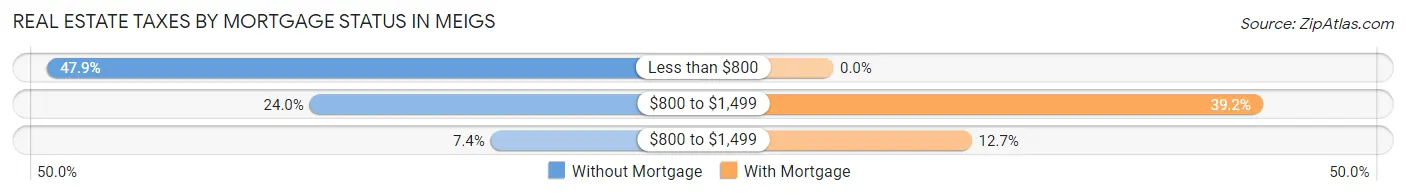 Real Estate Taxes by Mortgage Status in Meigs