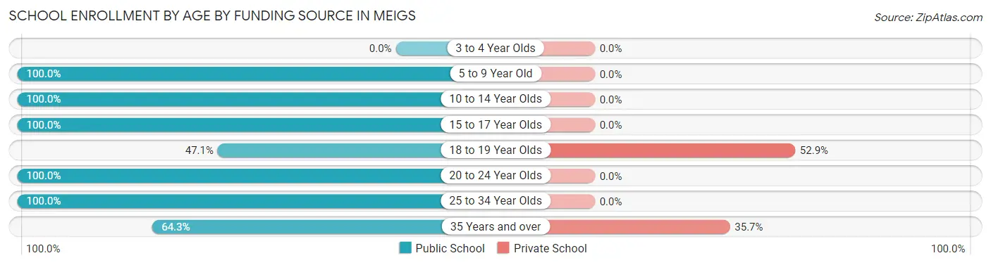 School Enrollment by Age by Funding Source in Meigs