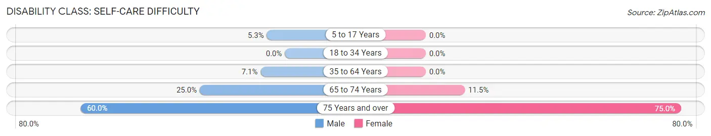 Disability in Meigs: <span>Self-Care Difficulty</span>