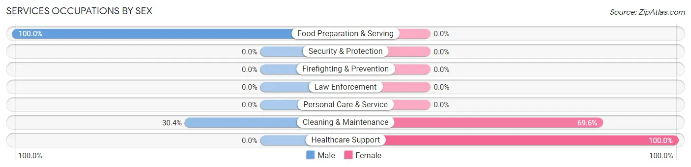 Services Occupations by Sex in Meigs