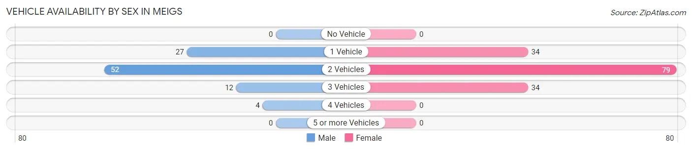 Vehicle Availability by Sex in Meigs
