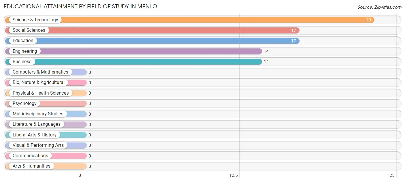 Educational Attainment by Field of Study in Menlo
