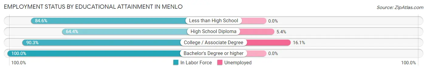 Employment Status by Educational Attainment in Menlo