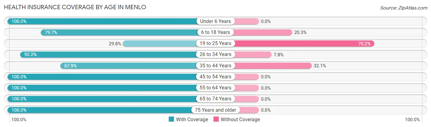 Health Insurance Coverage by Age in Menlo