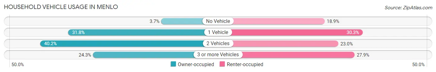 Household Vehicle Usage in Menlo