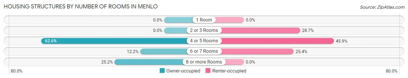 Housing Structures by Number of Rooms in Menlo