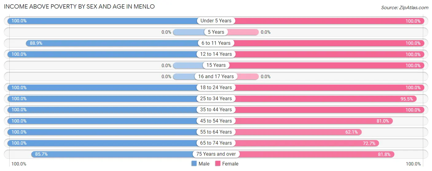 Income Above Poverty by Sex and Age in Menlo