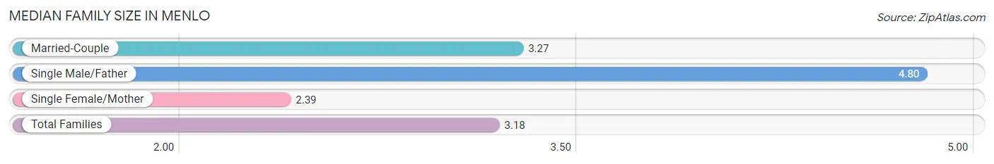 Median Family Size in Menlo