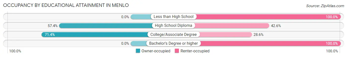 Occupancy by Educational Attainment in Menlo