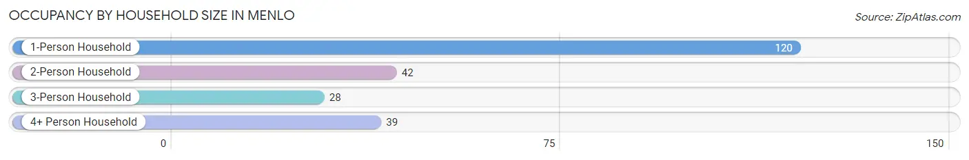 Occupancy by Household Size in Menlo