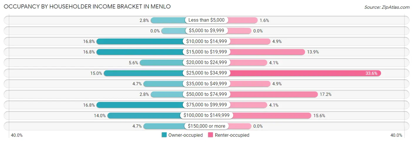 Occupancy by Householder Income Bracket in Menlo