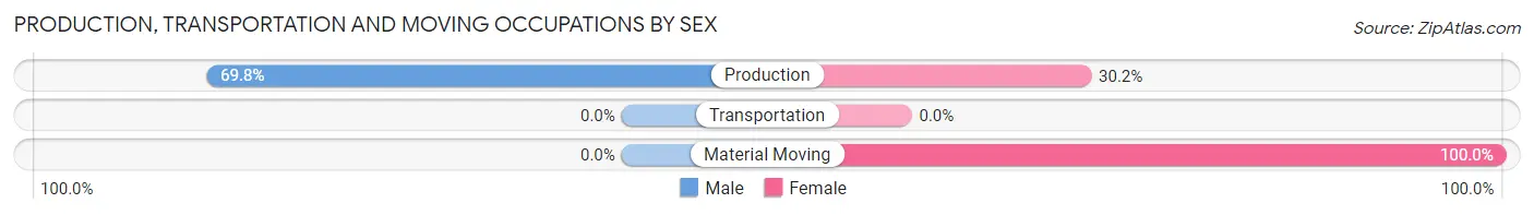 Production, Transportation and Moving Occupations by Sex in Menlo
