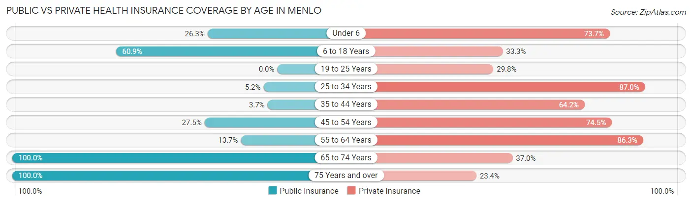 Public vs Private Health Insurance Coverage by Age in Menlo