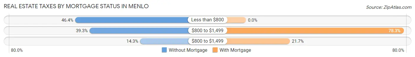Real Estate Taxes by Mortgage Status in Menlo
