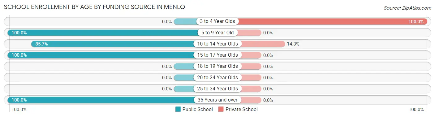 School Enrollment by Age by Funding Source in Menlo