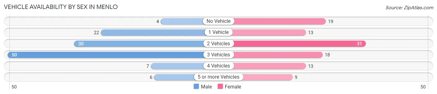 Vehicle Availability by Sex in Menlo