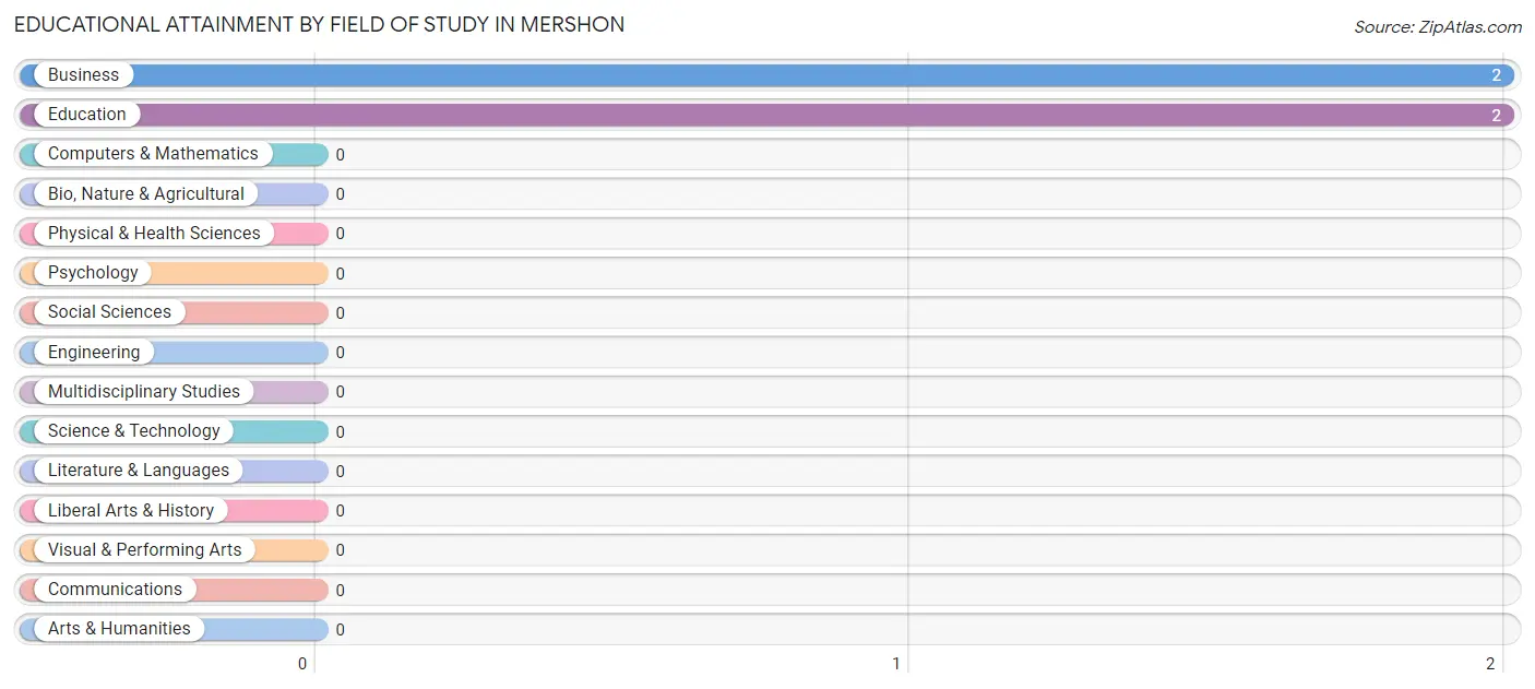 Educational Attainment by Field of Study in Mershon