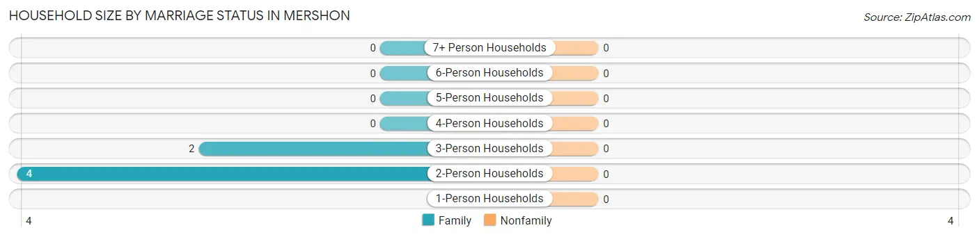 Household Size by Marriage Status in Mershon