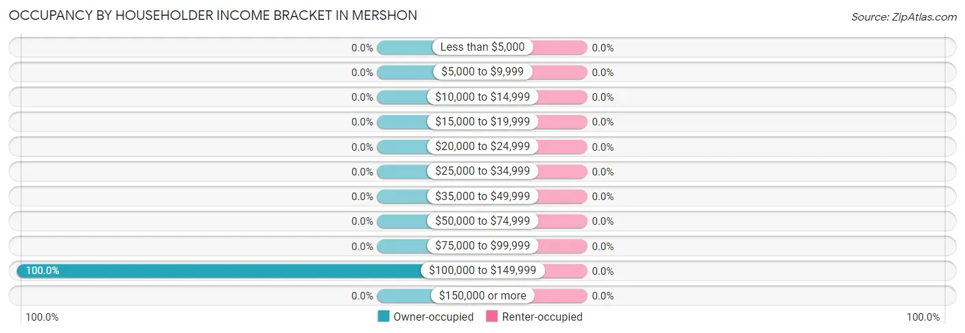 Occupancy by Householder Income Bracket in Mershon