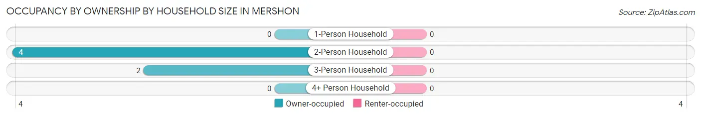 Occupancy by Ownership by Household Size in Mershon