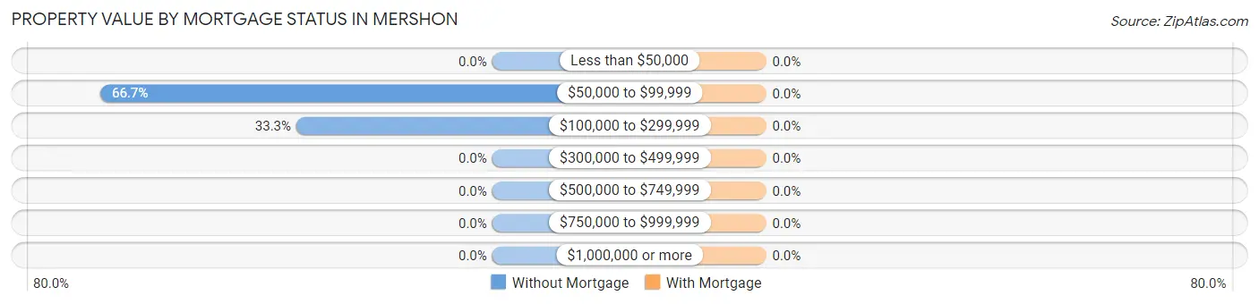 Property Value by Mortgage Status in Mershon