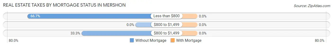 Real Estate Taxes by Mortgage Status in Mershon