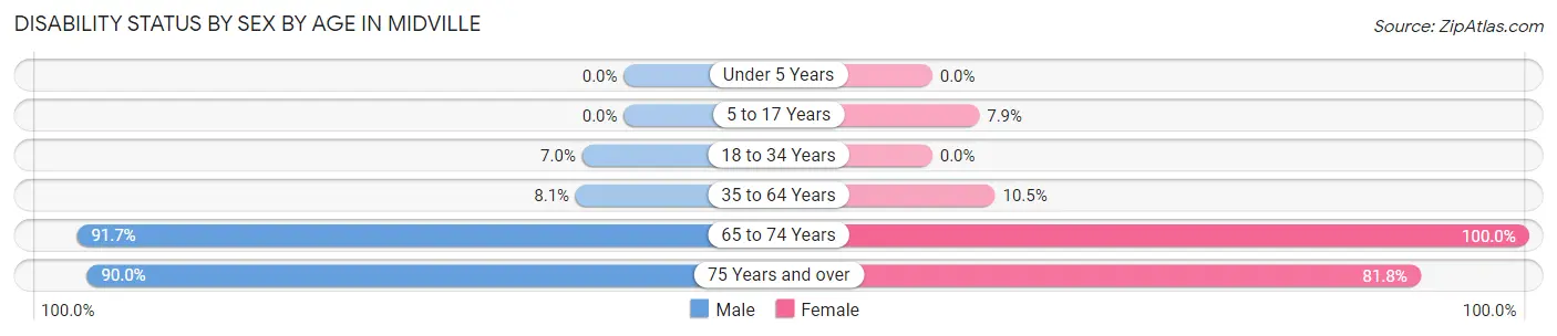 Disability Status by Sex by Age in Midville