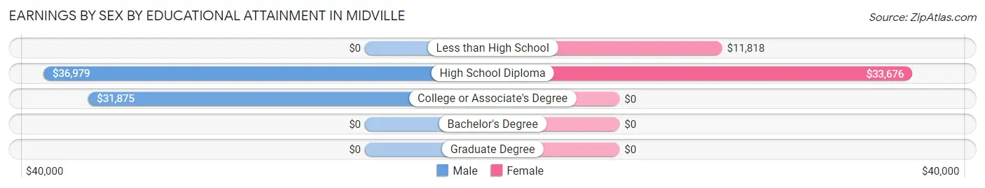 Earnings by Sex by Educational Attainment in Midville