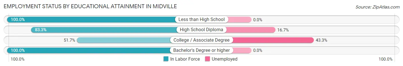 Employment Status by Educational Attainment in Midville