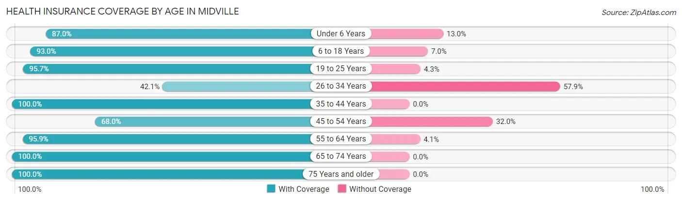 Health Insurance Coverage by Age in Midville