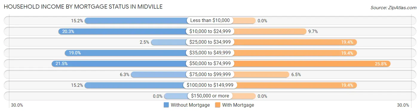 Household Income by Mortgage Status in Midville
