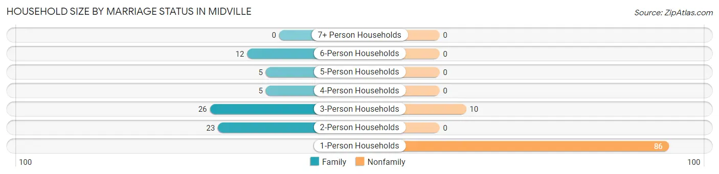 Household Size by Marriage Status in Midville