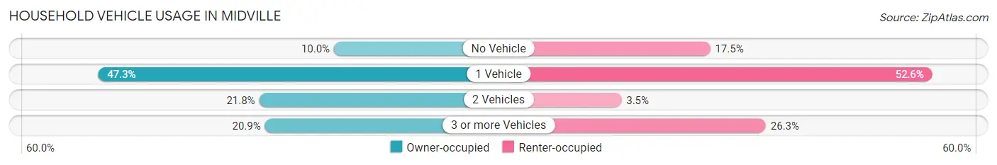 Household Vehicle Usage in Midville